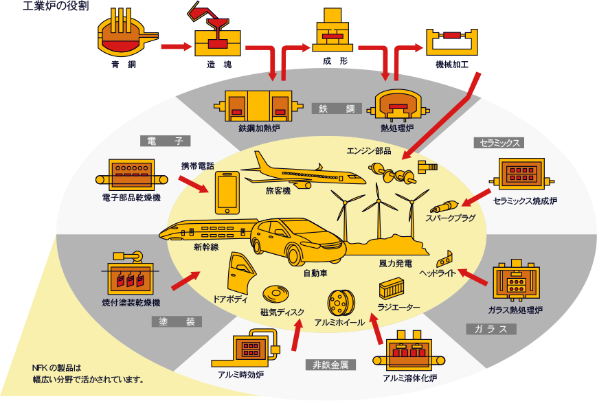 NFKの熱設備は幅広い産業分野で活躍