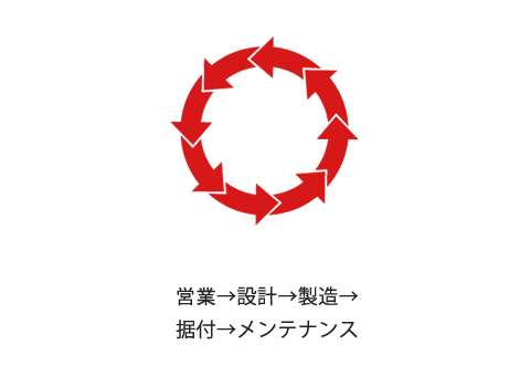 社内一貫生産