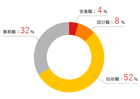 職種別割合
